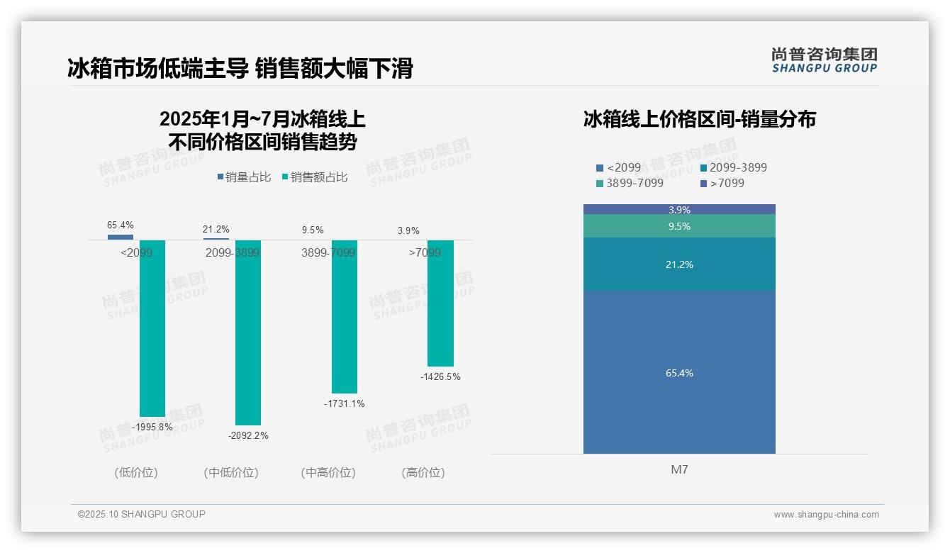 行业风向：尚普咨询集团报告提出65.4%消费者选择低端冰箱-2025年10月-冰箱-38