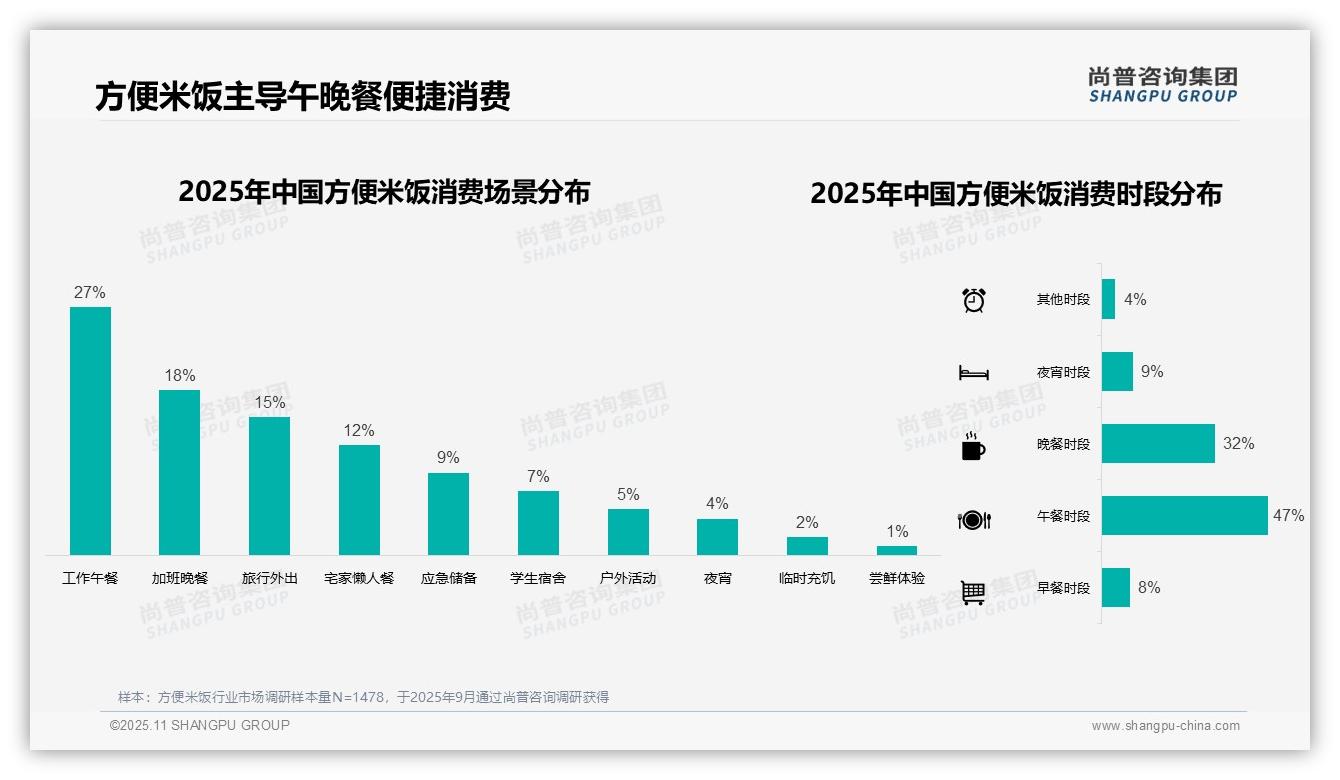 据尚普咨询集团报告：47%方便米饭消费在午餐时段-2025年11月-方便米饭-38