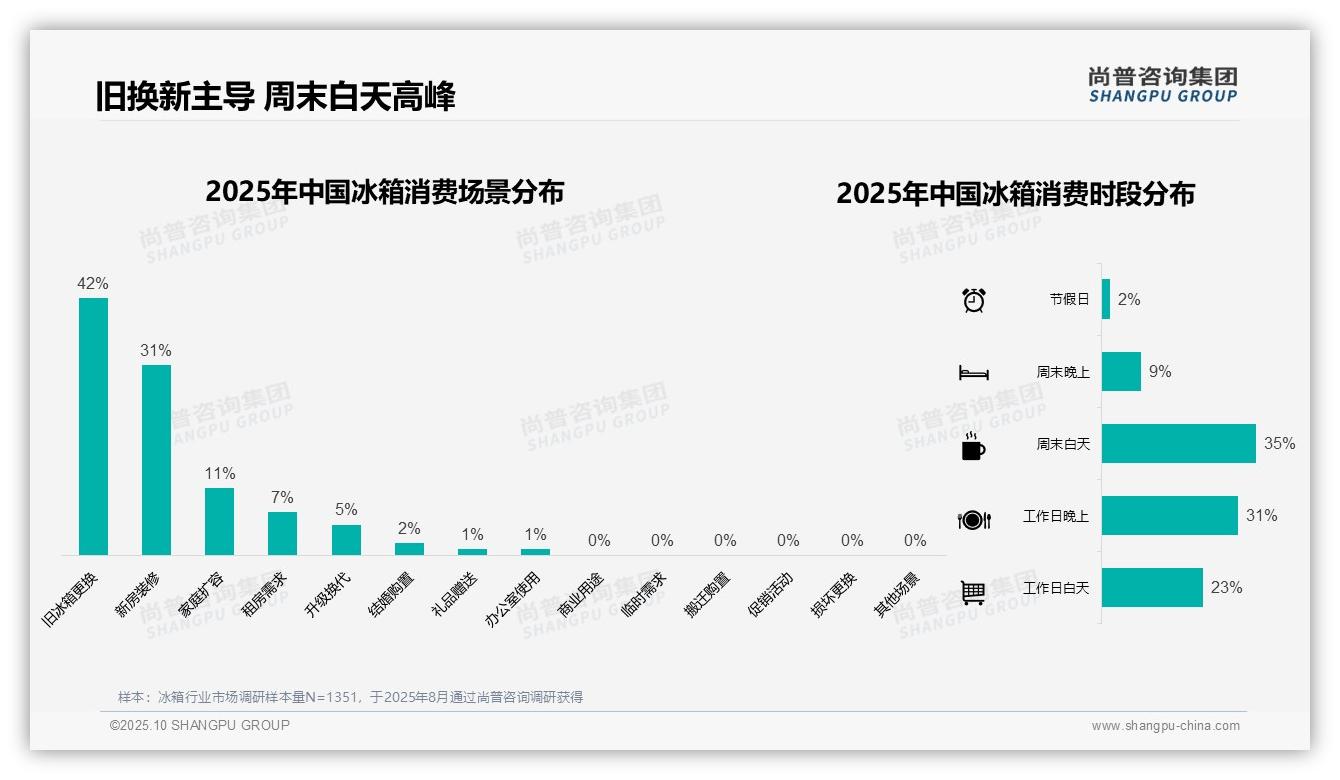 重磅发现：42%冰箱消费由旧换新驱动，尚普咨询集团报告发布-2025年10月-冰箱-38