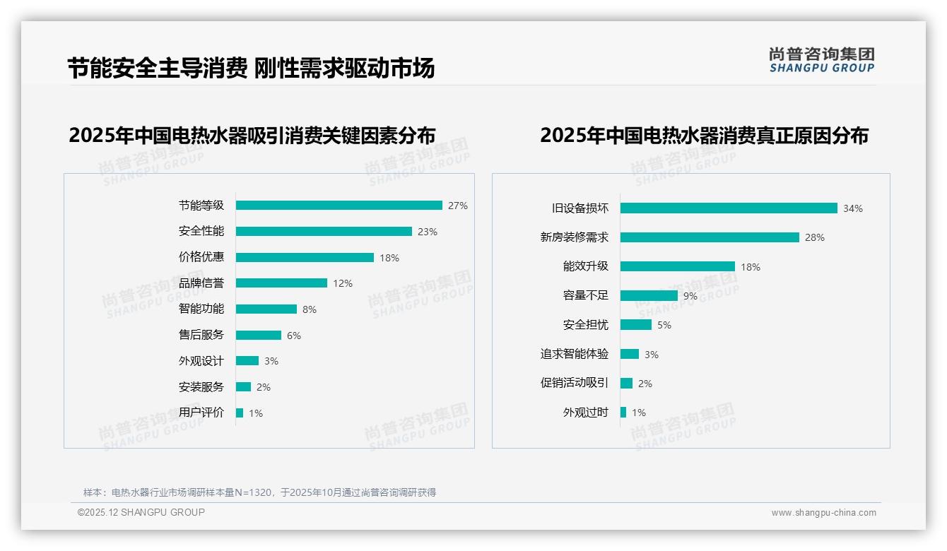 电热水器复购率70-90%占31%，价格能效双轮驱动换牌——尚普咨询集团深度调研-2025年12月-电热水器-38