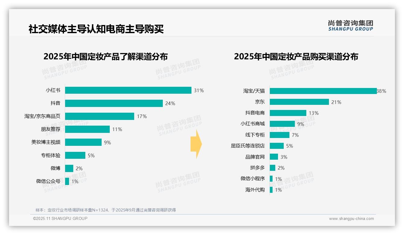 尚普咨询集团报告聚焦：53%消费者早晨化妆依赖定妆-2025年11月-定妆-38