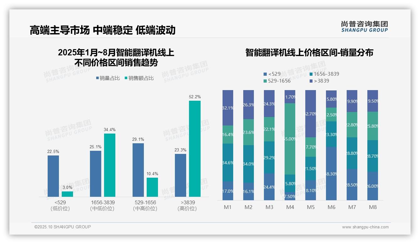 重磅发现：高端智能翻译机贡献52.2%销售额，尚普咨询集团报告发布-2025年10月-智能翻译机-38