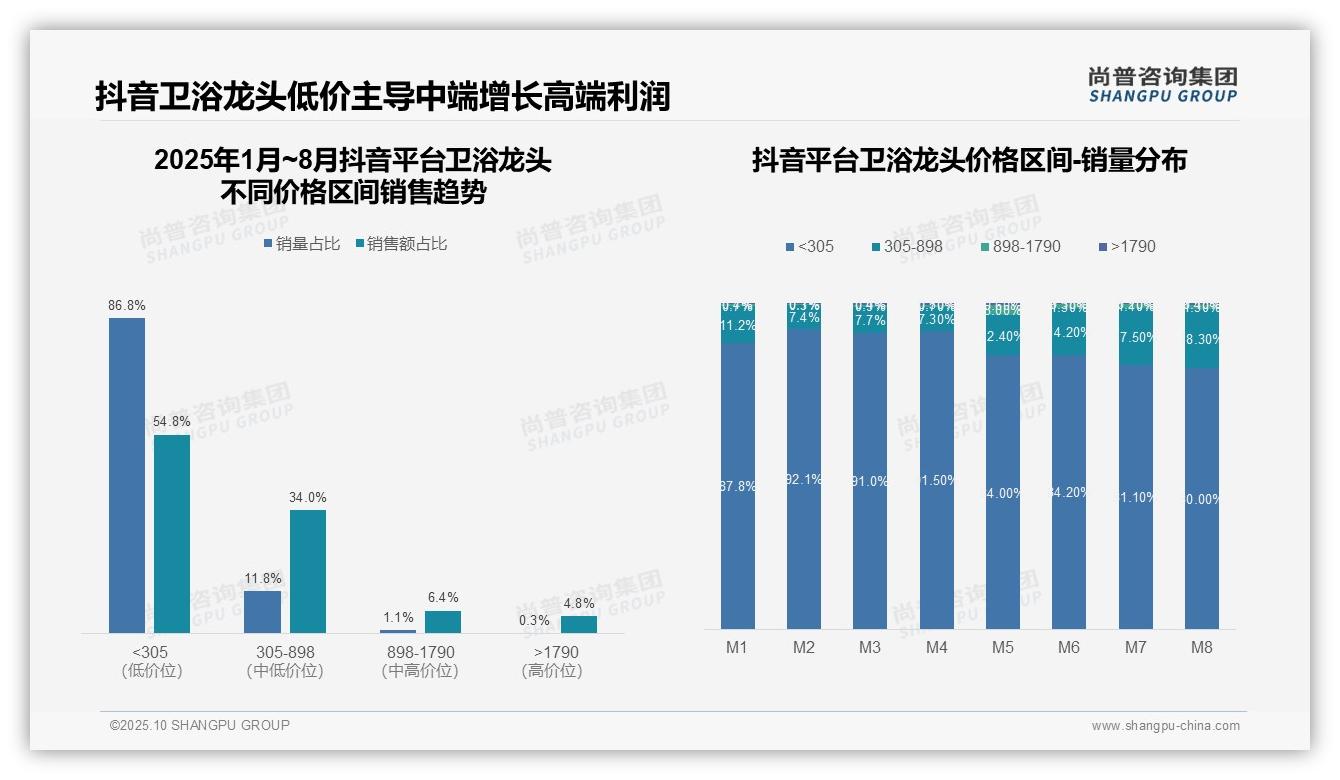 决策参考：尚普咨询集团报告强调抖音卫浴龙头低价产品销量占比54.8%-2025年10月-卫浴龙头-38
