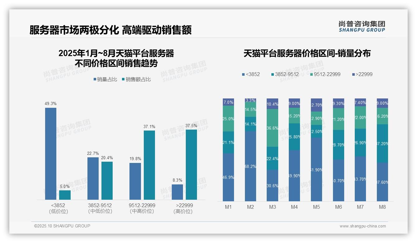 尚普咨询集团报告解读：为何说抖音服务器销售额93.5%来自低端市场-2025年10月-服务器-38