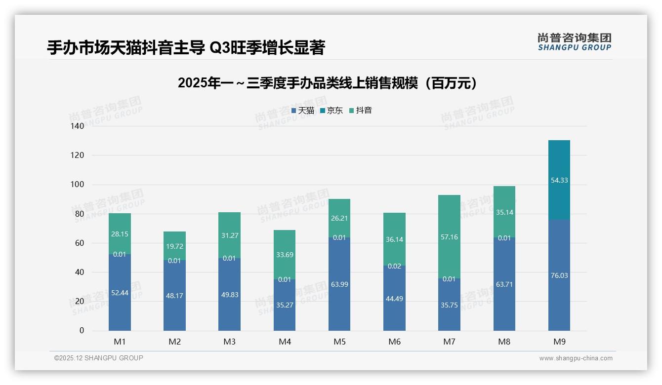 抖音Q3手办销售59.2%来自高端559元区间——尚普咨询集团趋势雷达-2025年12月-手办-38