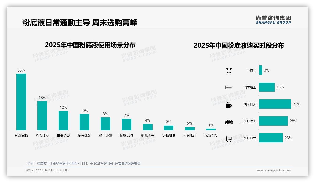 47%消费者粉底液支出中端区间，尚普咨询集团报告给出权威数据-2025年11月-粉底液-38