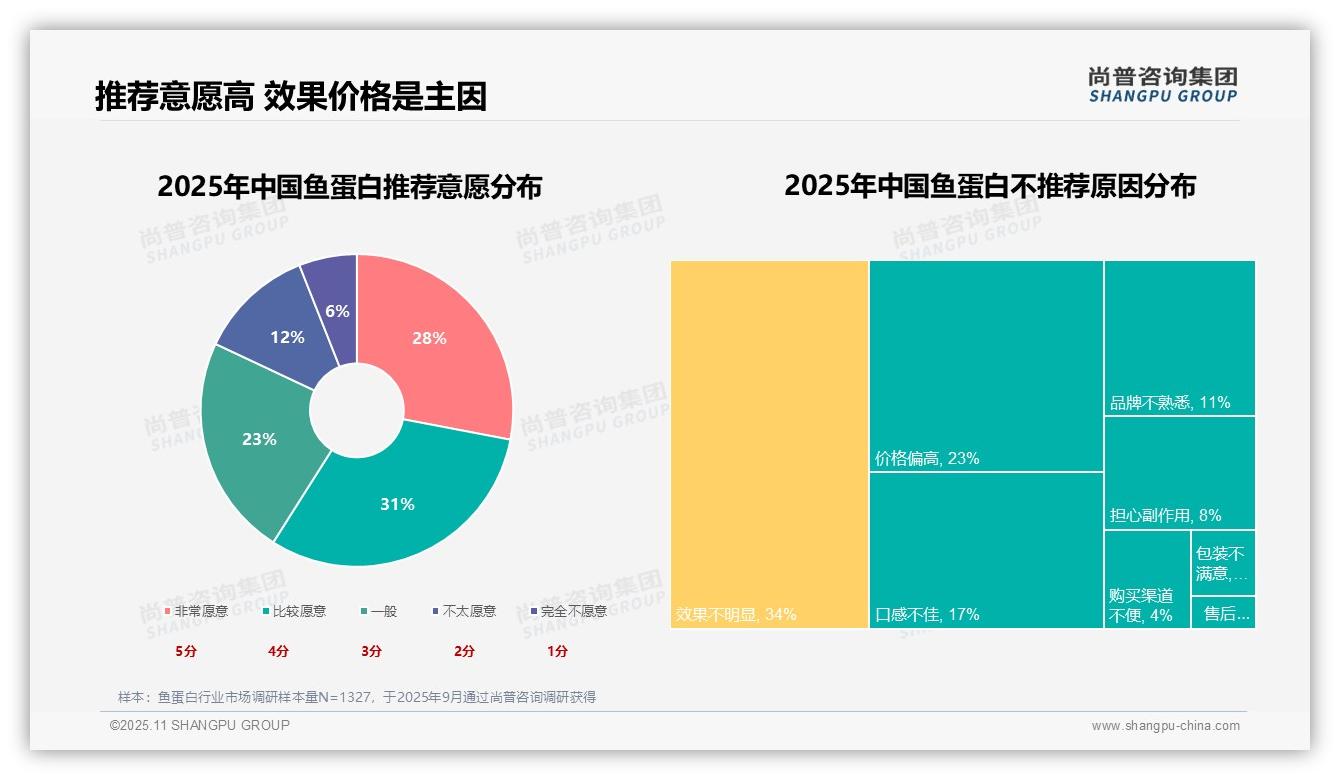 一文读懂补充蛋白质占35%是核心消费动机：尚普咨询集团报告精编-2025年11月-鱼蛋白-38