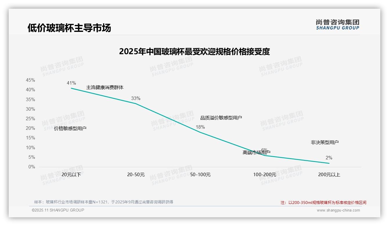 47%消费者对玻璃杯价格上涨不敏感，尚普咨询集团年度报告精华-2025年11月-玻璃杯-38