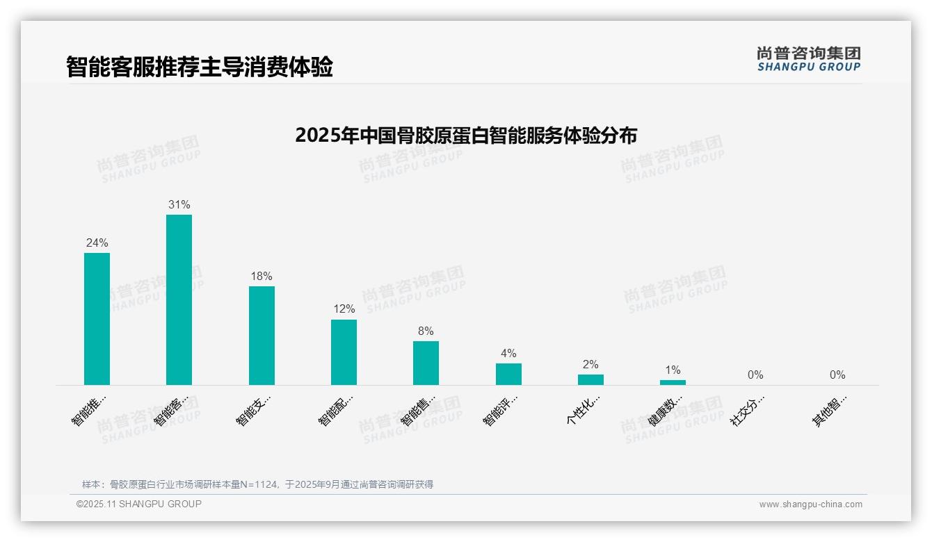 社交媒体广告主导消费决策占37%——尚普咨询集团最新报告证实-2025年11月-骨胶原蛋白-38