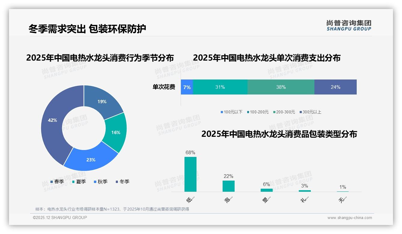 冬季42%销量爆发，电热水龙头品牌提前锁库存——尚普咨询集团趋势雷达：主标题-2025年12月-电热水龙头-38