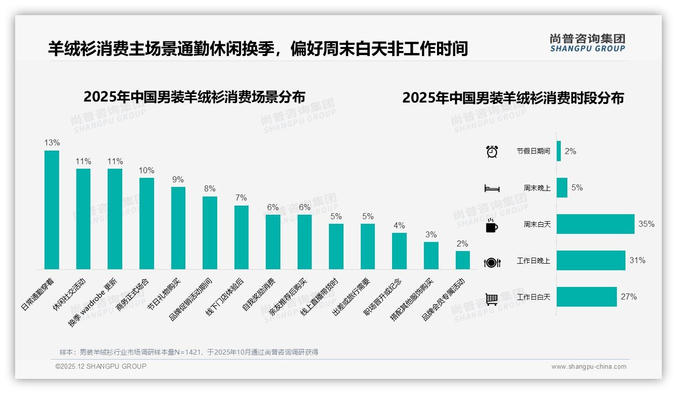 尚普咨询集团专题解读：男装羊绒衫冬季44%需求爆发，品牌礼盒37%提升溢价——尚普咨询集团男装羊绒衫消费蓝皮书-2025年12月-男装羊绒衫-38