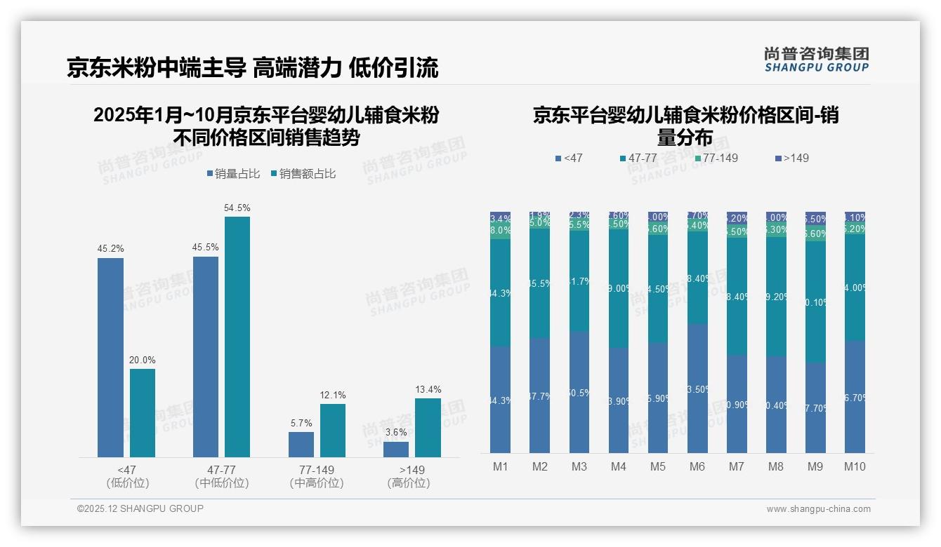 尚普咨询集团行业观察：38%销售额47-77元中端婴幼儿辅食米粉，京东占54.5%成主战场-2025年12月-婴幼儿辅食米粉-38