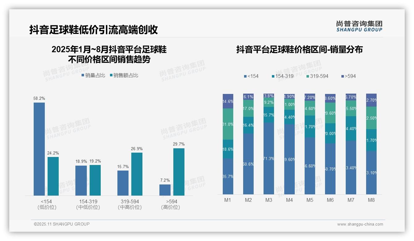 中端产品贡献65.2%销售额揭示市场价值核心——尚普咨询集团趋势报告摘要-2025年11月-足球鞋-38