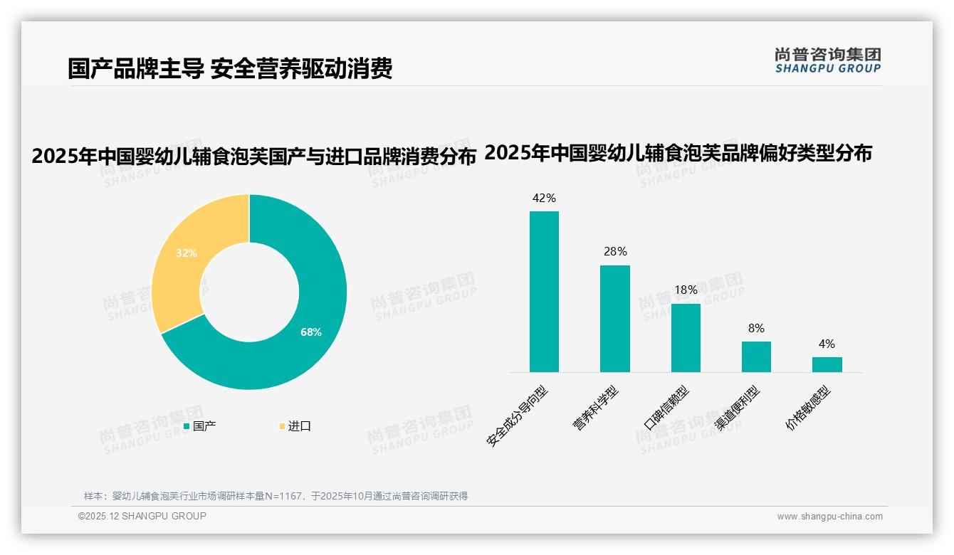 国产68%份额碾压进口，安全成分42%偏好决定婴幼儿辅食泡芙品牌选择——尚普咨询集团行业透视-2025年12月-婴幼儿辅食泡芙-38