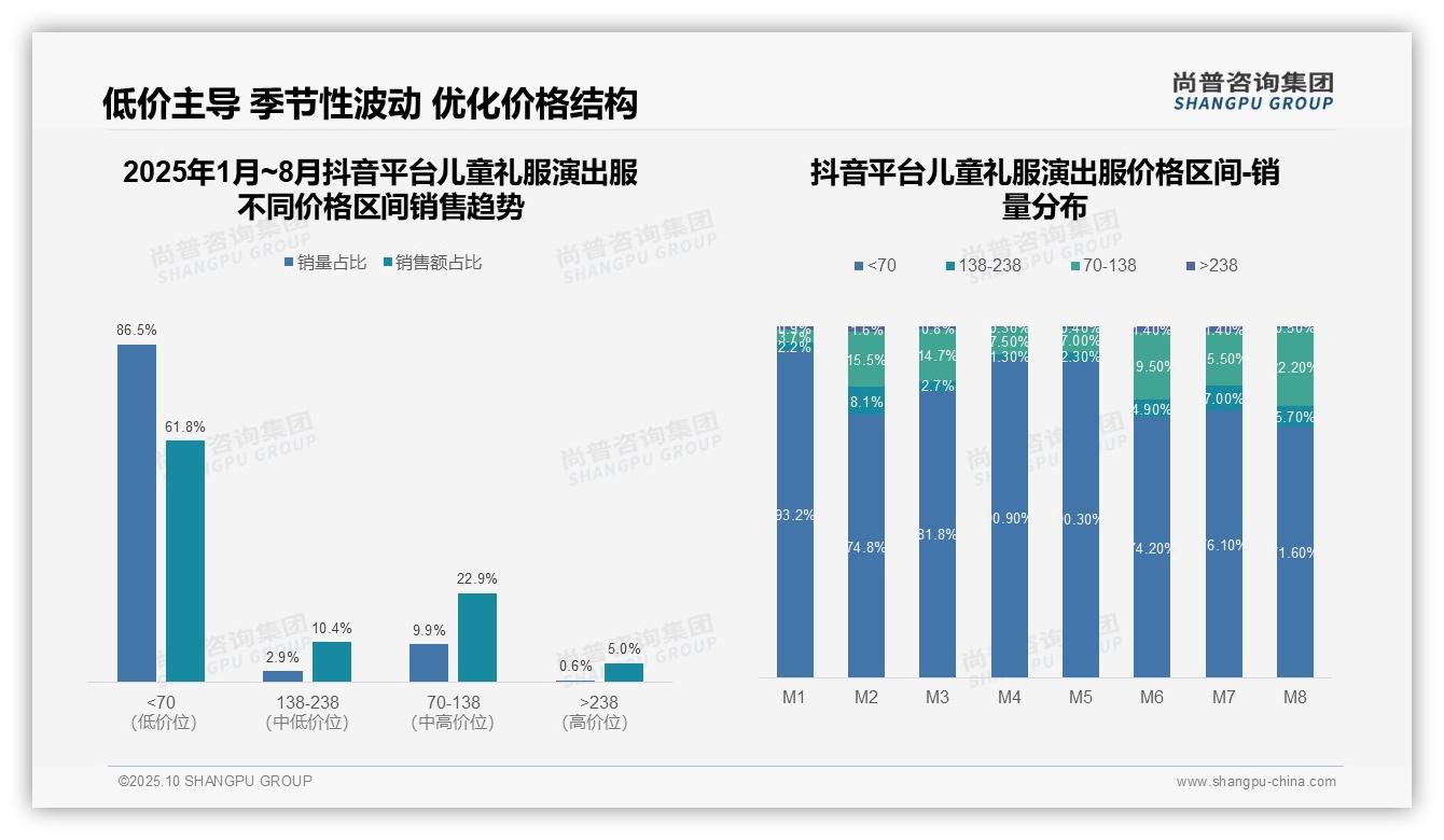 据尚普咨询集团报告：86.5%儿童礼服消费者选择低价产品-2025年10月-儿童礼服演出服-38