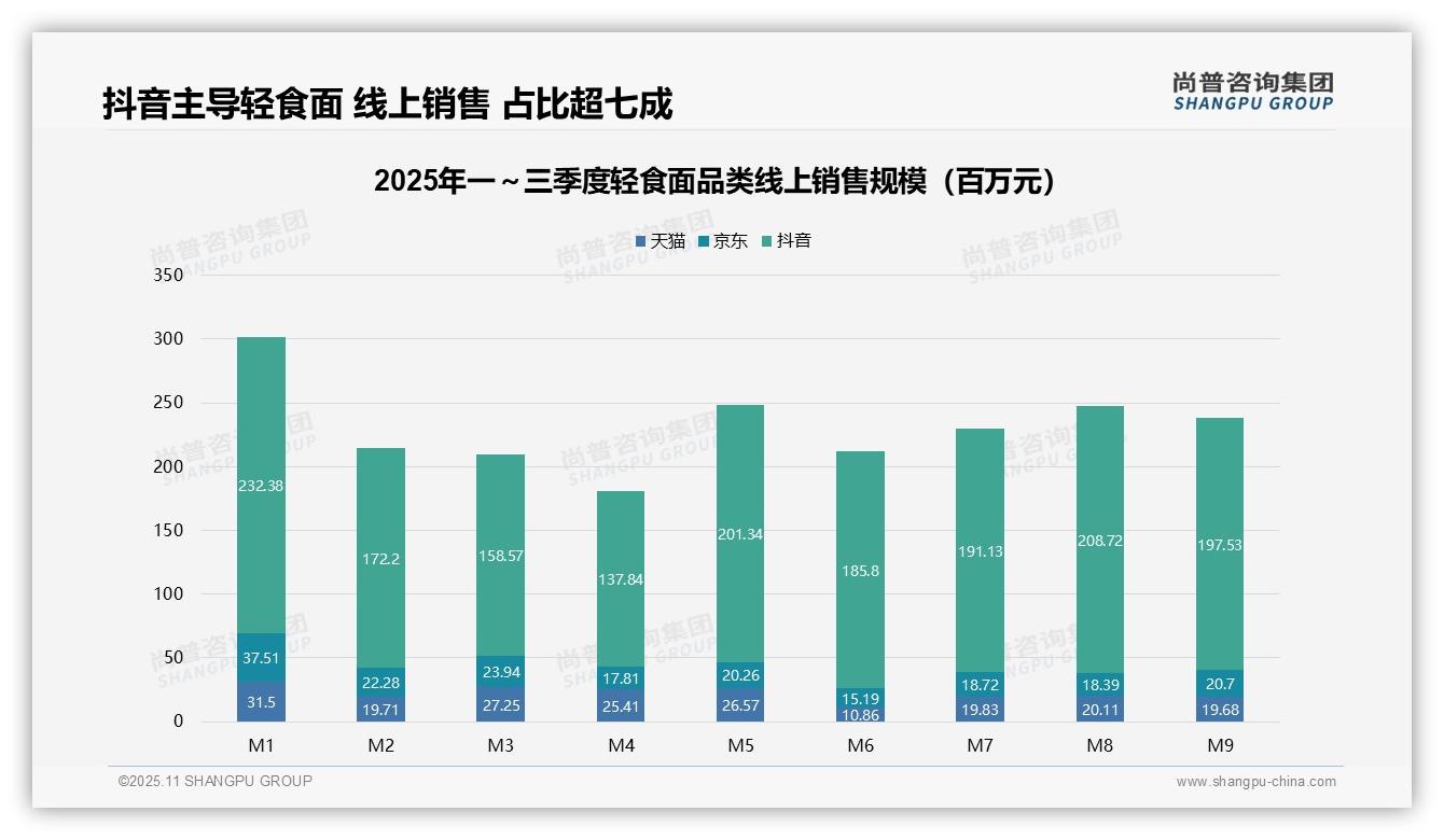 轻食面线上销售抖音占76.3%——引自尚普咨询集团消费者调研报告-2025年11月-轻食面-38