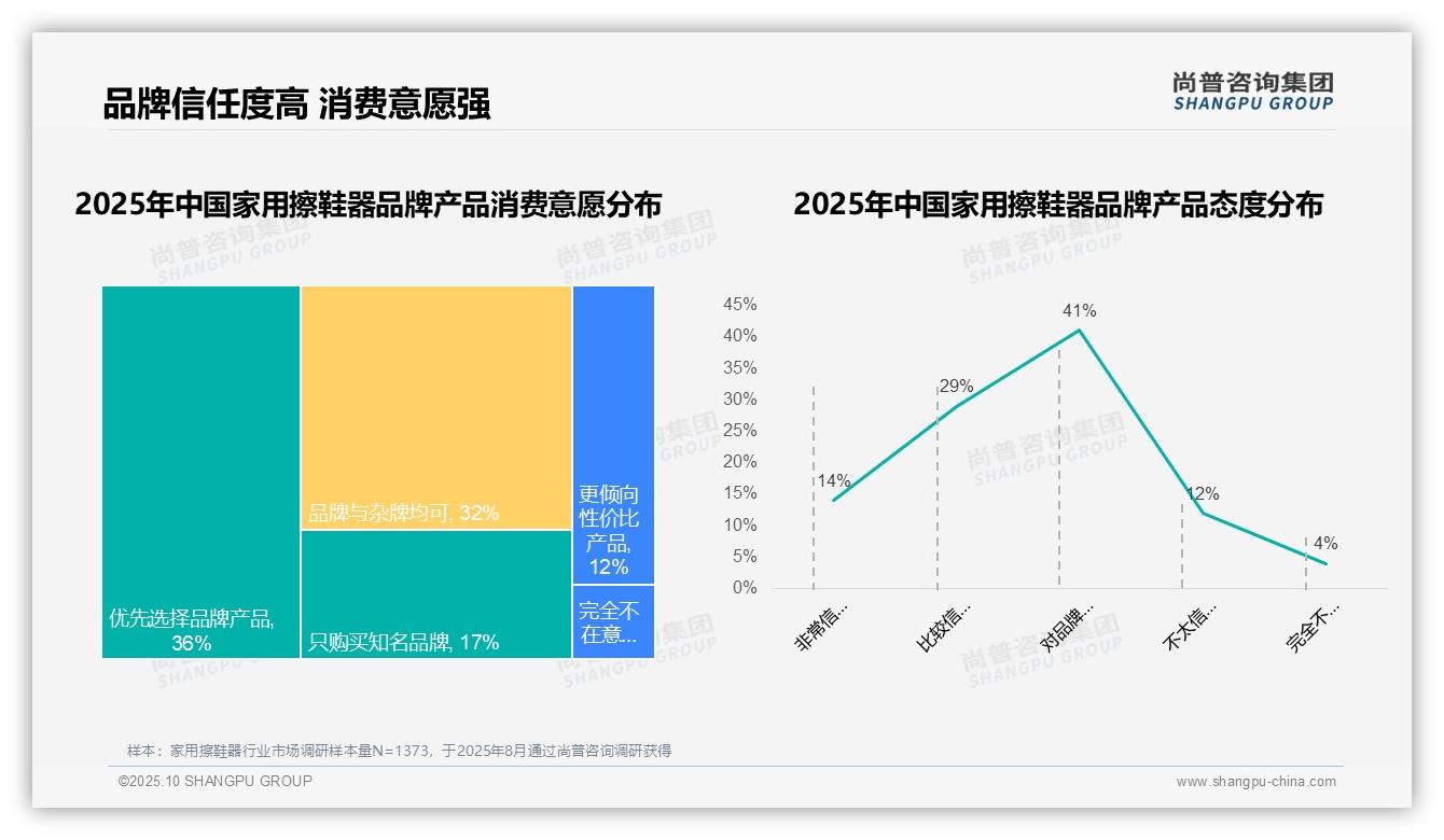 尚普咨询集团报告揭示：国产品牌家用擦鞋器市场份额高达87%-2025年10月-家用擦鞋器-38
