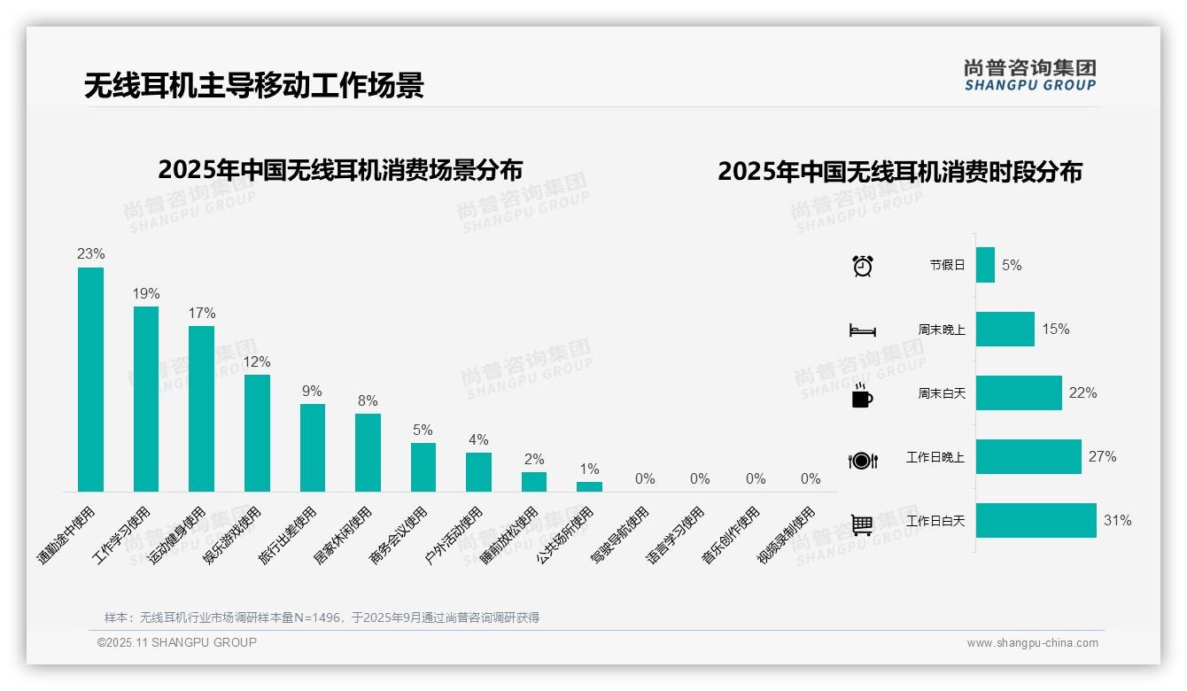 尚普咨询集团报告出炉，指出23%消费者通勤首选无线耳机-2025年11月-无线耳机-38