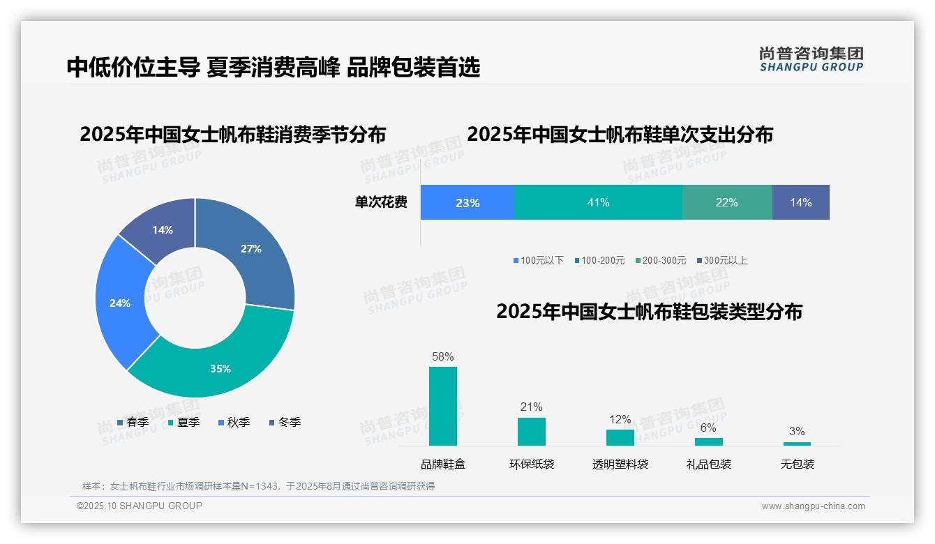 58%消费者选择品牌鞋盒包装，尚普咨询集团年度报告精华-2025年10月-女士帆布鞋-38