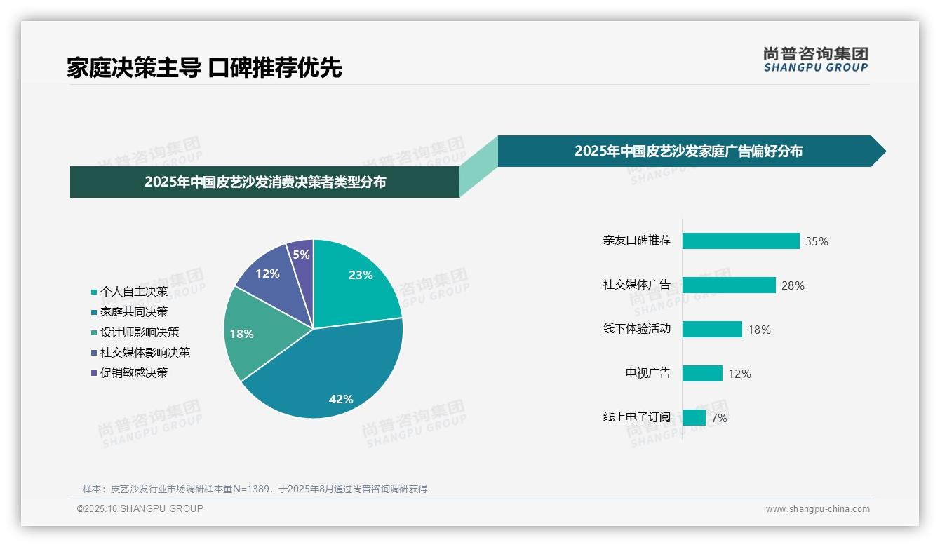 数据说话：尚普咨询集团报告指出42%皮艺沙发购买由家庭共同决策-2025年10月-皮艺沙发-38