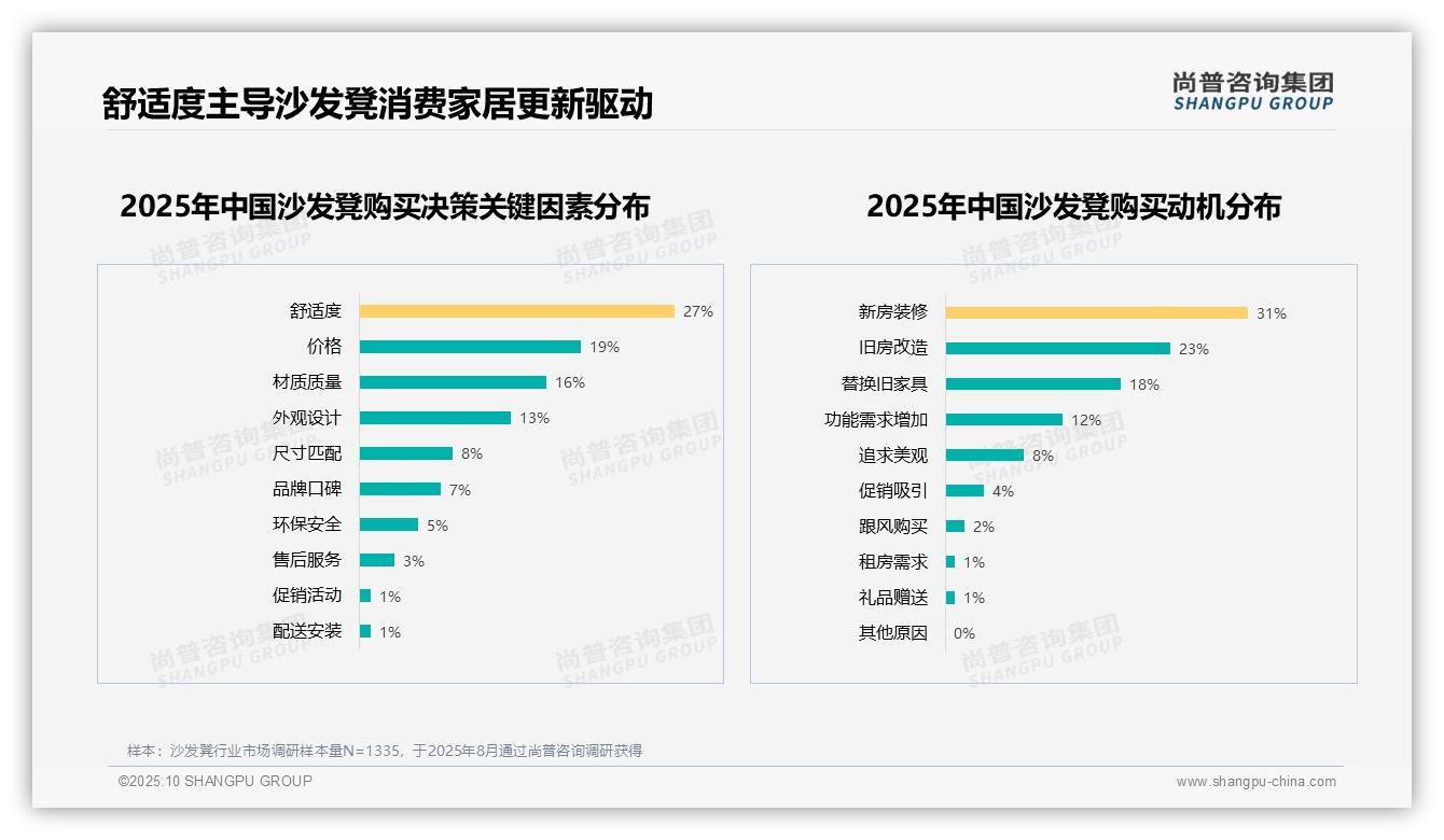 尚普咨询集团报告出炉，指出54%消费者推荐沙发凳-2025年10月-沙发凳-38