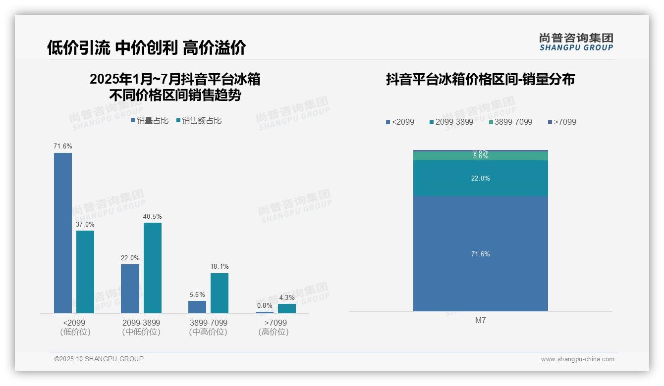 抖音中端市场贡献40.5%销售额，尚普咨询集团报告给出权威数据-2025年10月-冰箱-38
