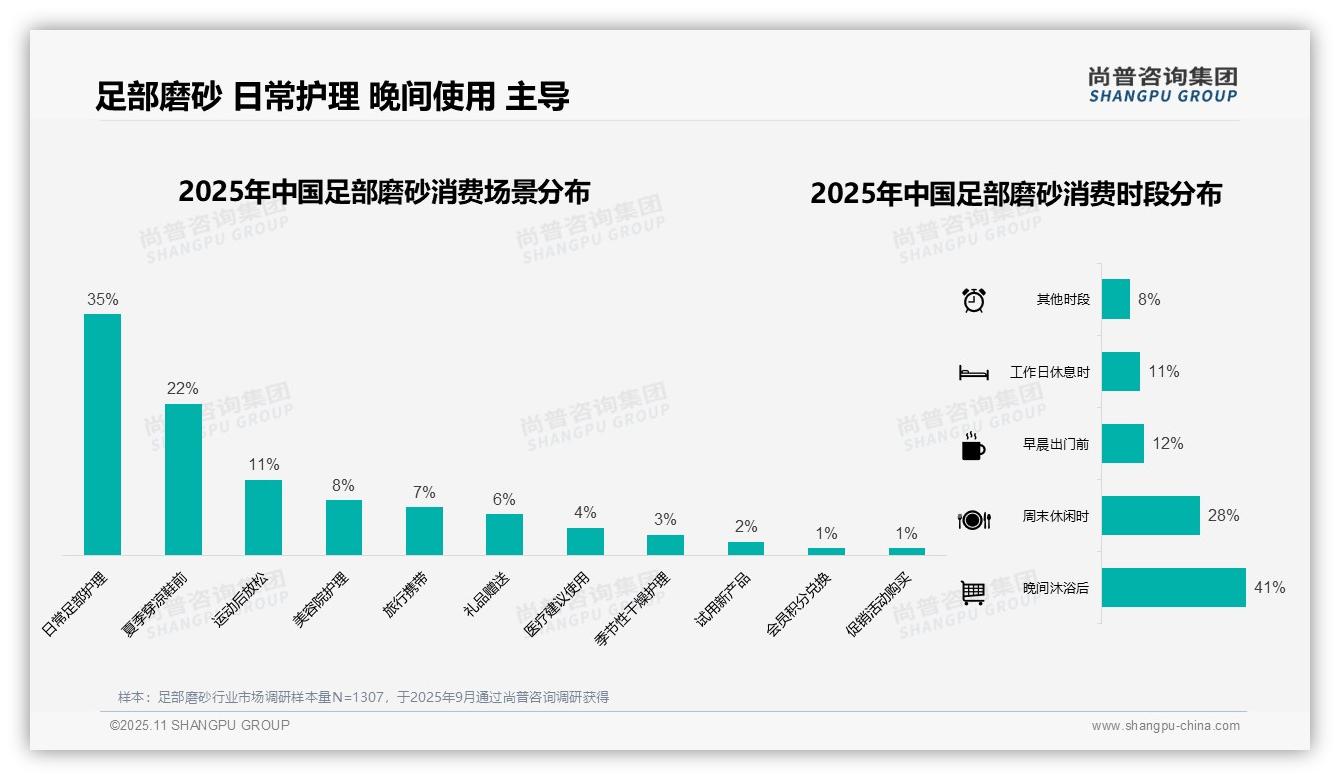 一文读懂41%消费者晚间沐浴后使用足部磨砂：尚普咨询集团报告精编-2025年11月-足部磨砂-38