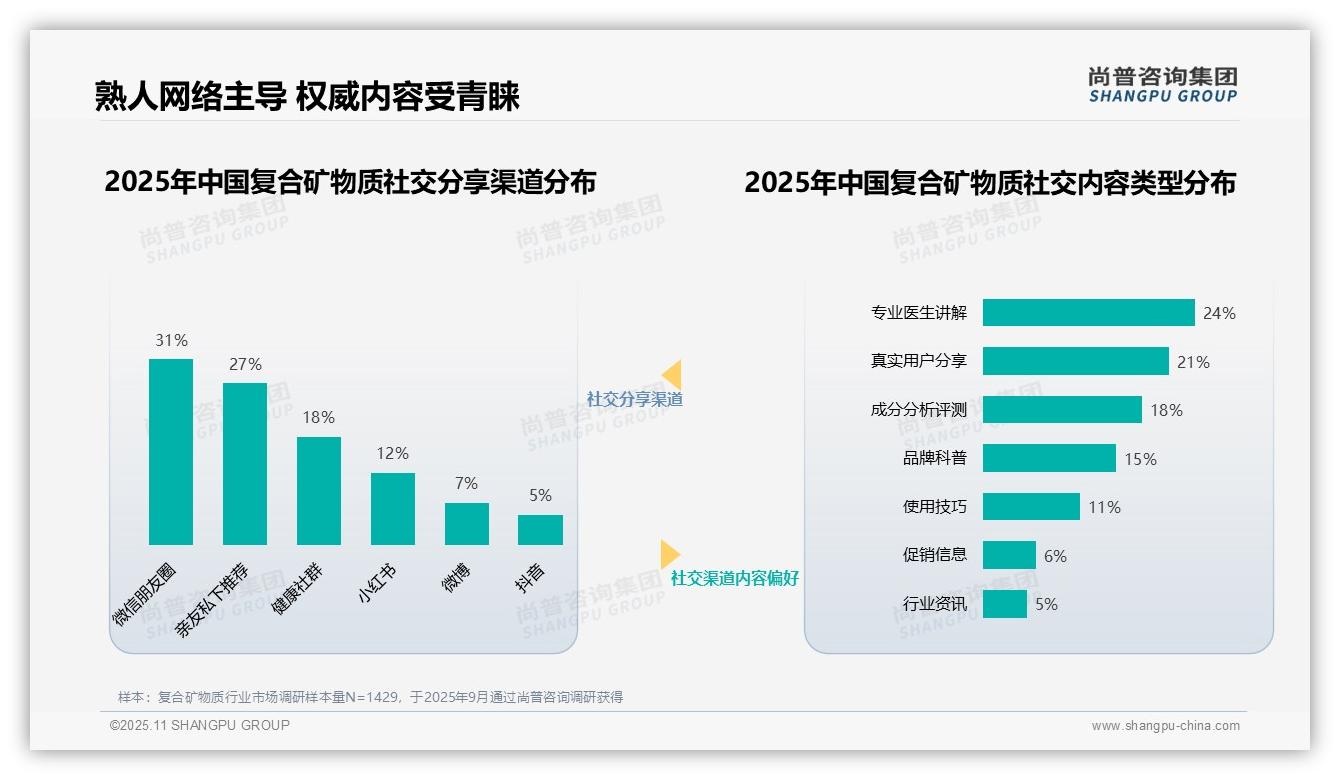 权威印证：尚普咨询集团调研报告确认32%消费者最信任执业医师-2025年11月-复合矿物质-38
