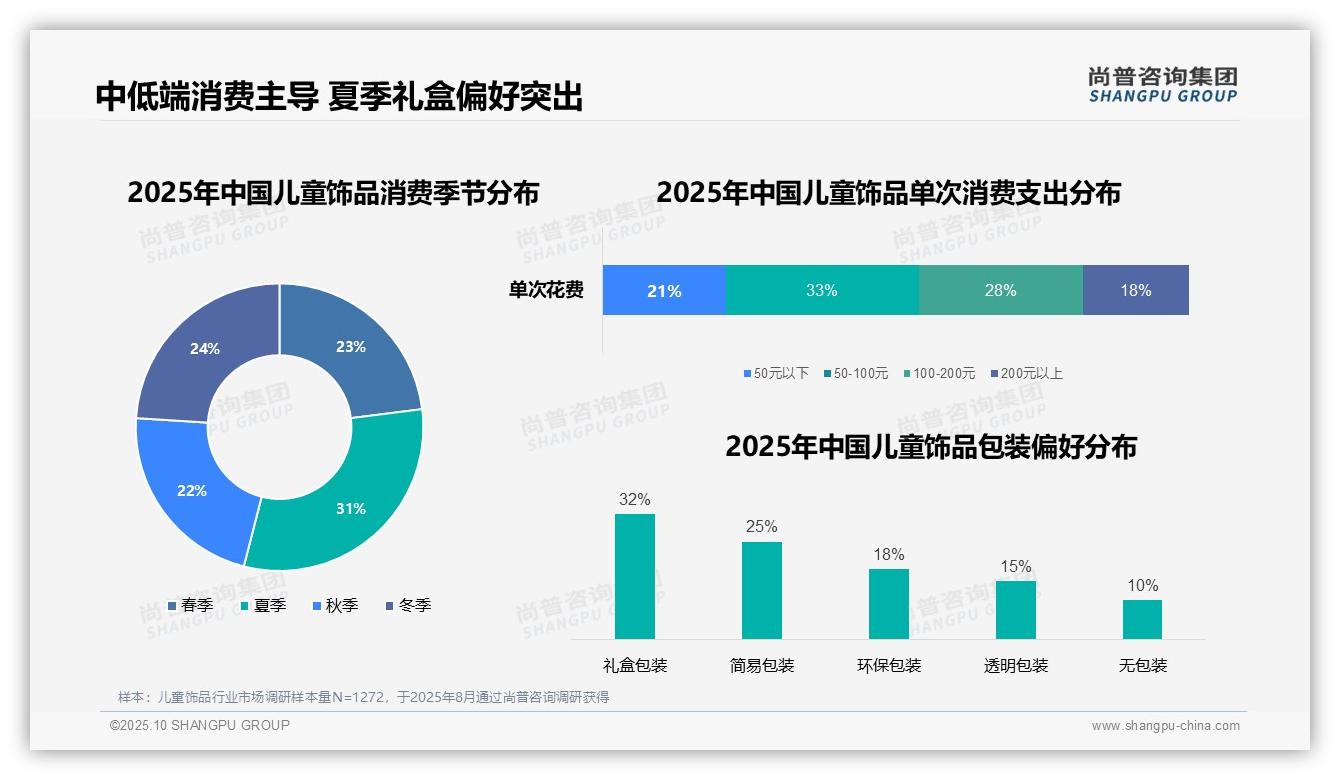 33%儿童饰品消费者偏好中低端价位——尚普咨询集团独家报告-2025年10月-儿童饰品-38