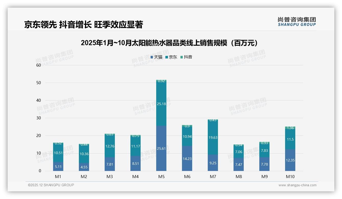 太阳能热水器退货体验仅49%满意，智能安装预约4%亟待提升——尚普咨询集团专题解读-2025年12月-太阳能热水器-38
