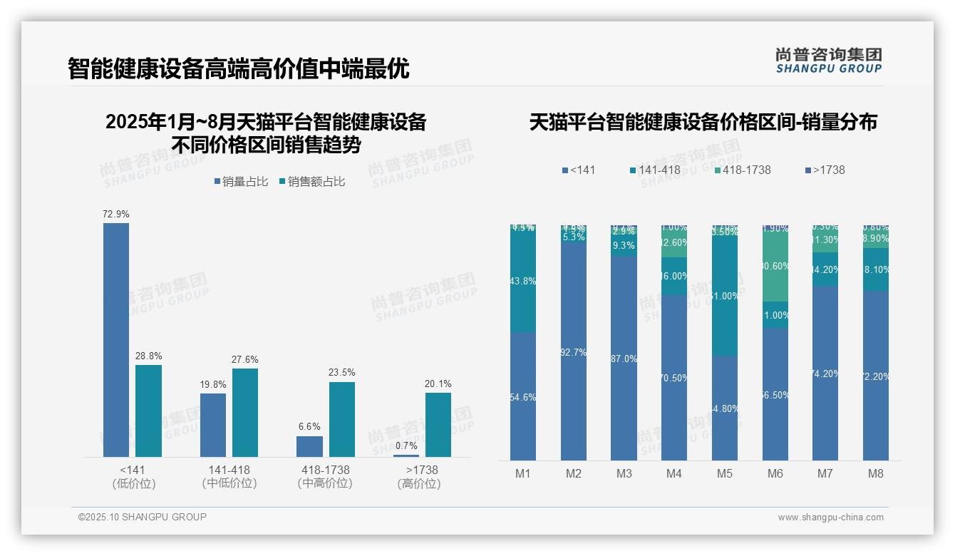 抖音中高端智能健康设备销售占比60.6%——尚普咨询集团白皮书核心观点-2025年10月-智能健康设备-38