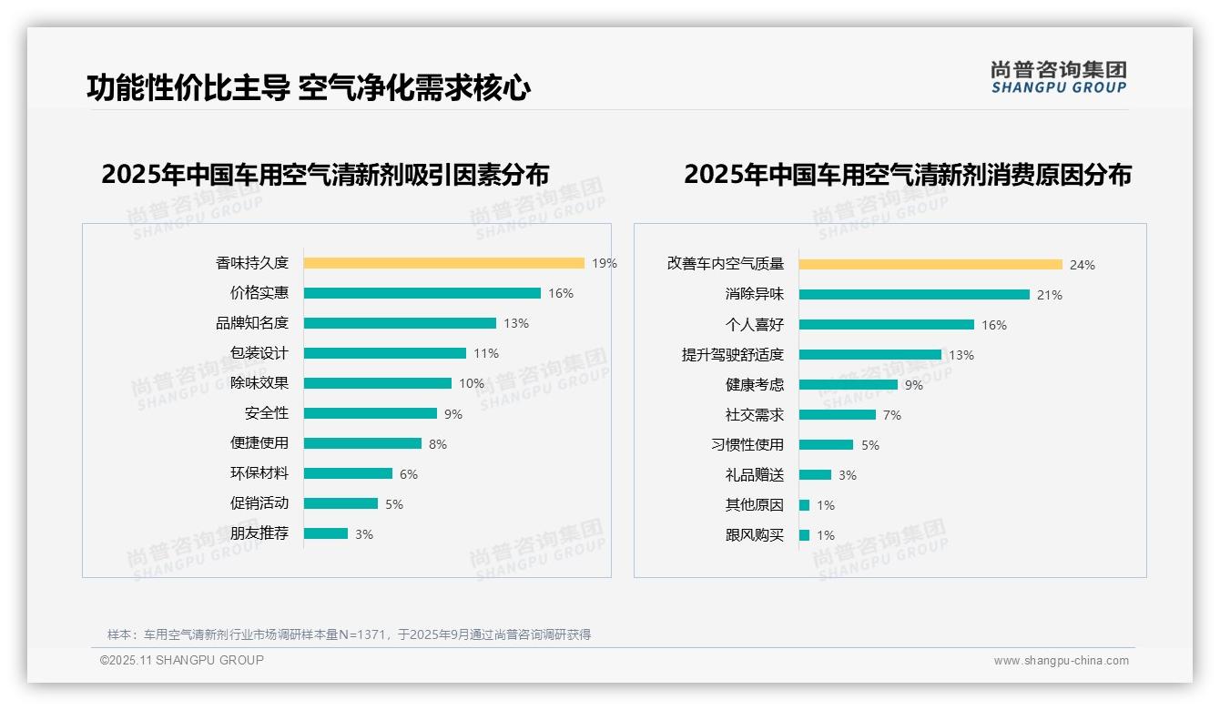 一文读懂28%消费者因效果不明显拒绝推荐：尚普咨询集团报告精编-2025年11月-车用空气清新剂-38