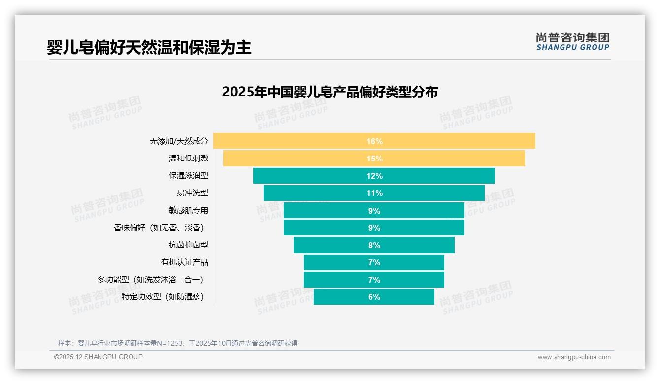 夏季需求占31%且50-100元价格段最火，婴儿皂品牌应提前锁仓——尚普咨询集团数据快讯-2025年12月-婴儿皂-38