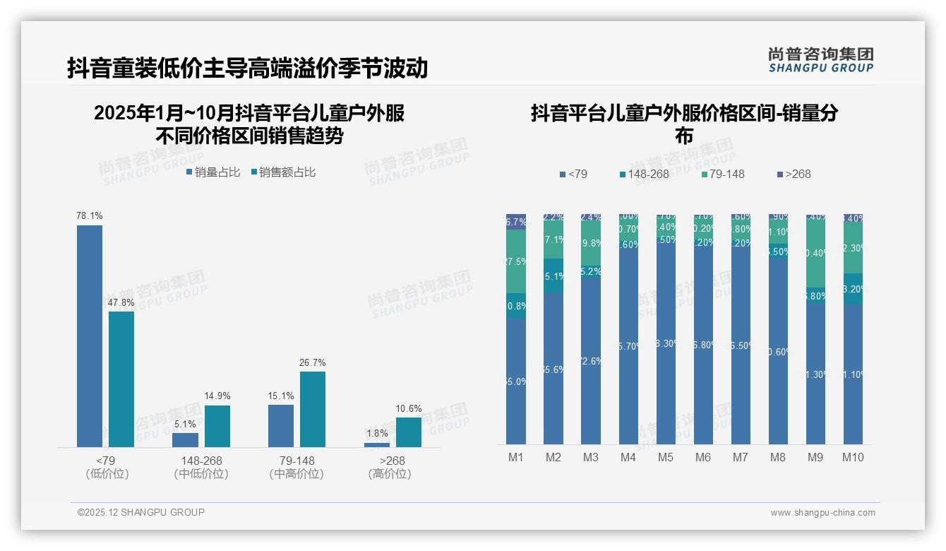 尚普咨询集团品类洞察：儿童户外服64%低价走量79元以下占销量主导-2025年12月-儿童户外服-38