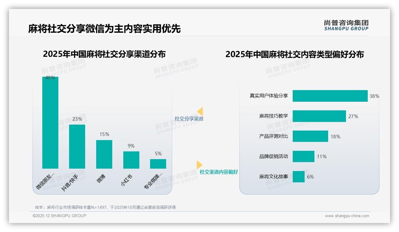 尚普咨询集团数据洞察：国产麻将93%市占率碾压进口品牌-2025年12月-麻将-38