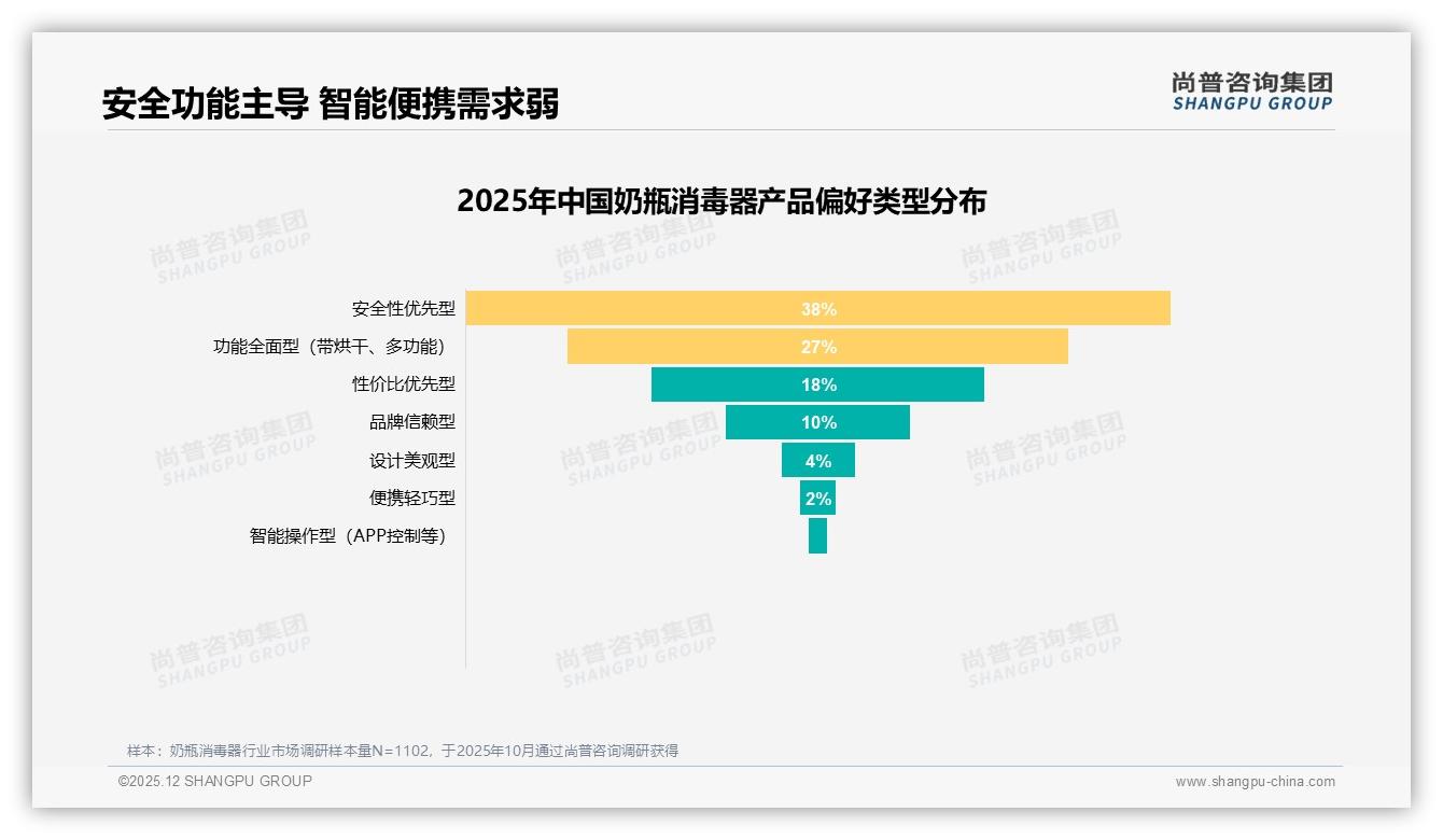 奶瓶消毒器78%国产品牌偏好，安全型38%领先设计时尚仅5%——尚普咨询集团独家披露-2025年12月-奶瓶消毒器-38