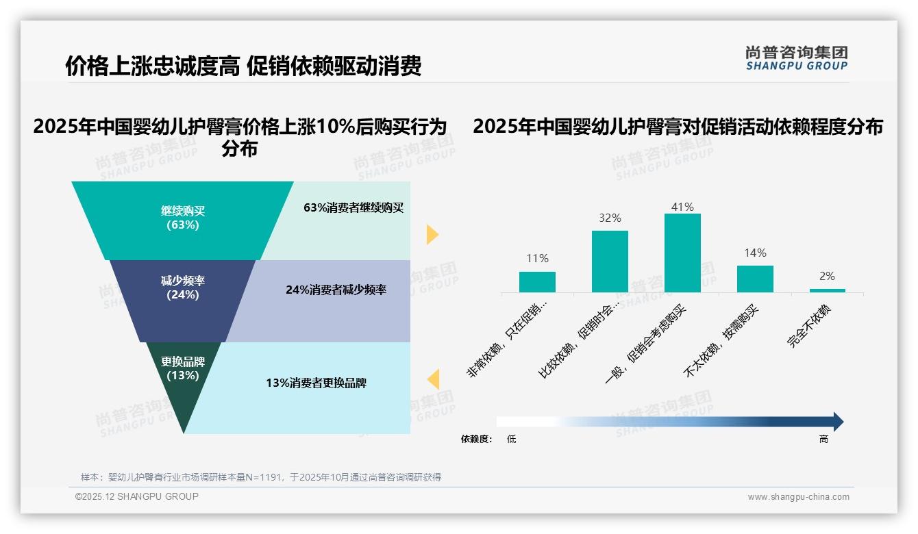 尚普咨询集团白皮书指出：63%中等收入家庭婴幼儿护臀膏每季度1到2次复购41%份额稳-2025年12月-婴幼儿护臀膏-38