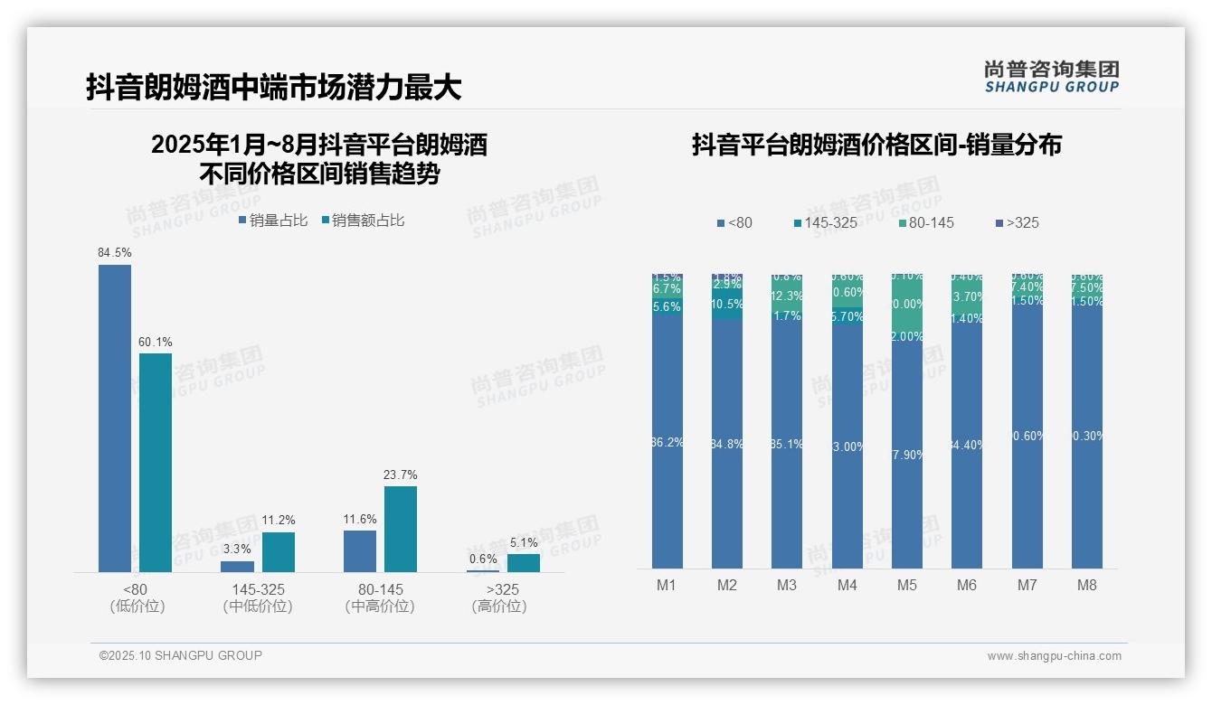 京东低价销售占比75.3%——引自尚普咨询集团消费者调研报告-2025年10月-朗姆酒-38