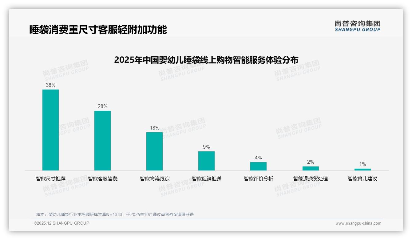 尚普咨询集团独家披露：73%促销依赖度下婴幼儿睡袋品牌如何跳出价格战——来源：尚普咨询集团最新婴幼儿睡袋研报-2025年12月-婴幼儿睡袋-38