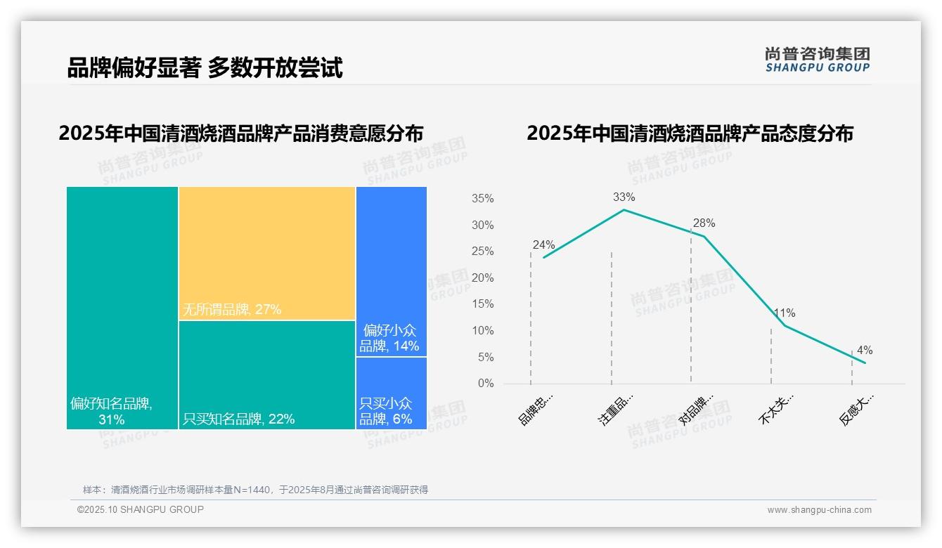53%消费者倾向知名品牌，尚普咨询集团年度报告精华-2025年10月-清酒烧酒-38