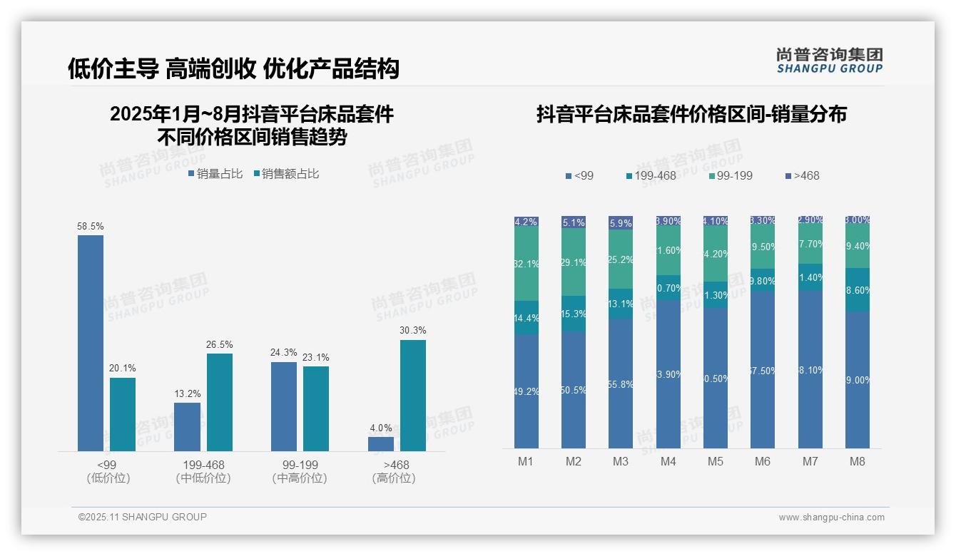 权威印证：尚普咨询集团调研报告确认京东床品套件高端占比45.6%-2025年11月-床品套件-38
