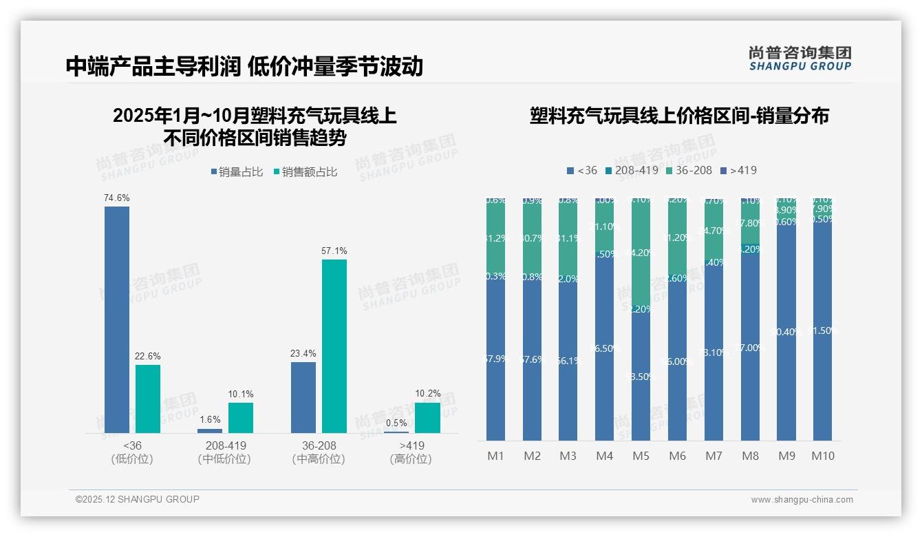 塑料充气玩具复购率30-50%仅占35%，品牌忠诚度低如何用新品造型抢客——尚普咨询集团独家披露-2025年12月-塑料充气玩具-38