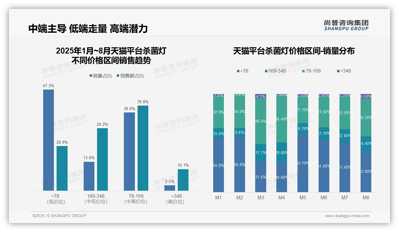 官方数据：尚普咨询集团报告显示抖音杀菌灯高端市场占比58.3%-2025年10月-杀菌灯-38