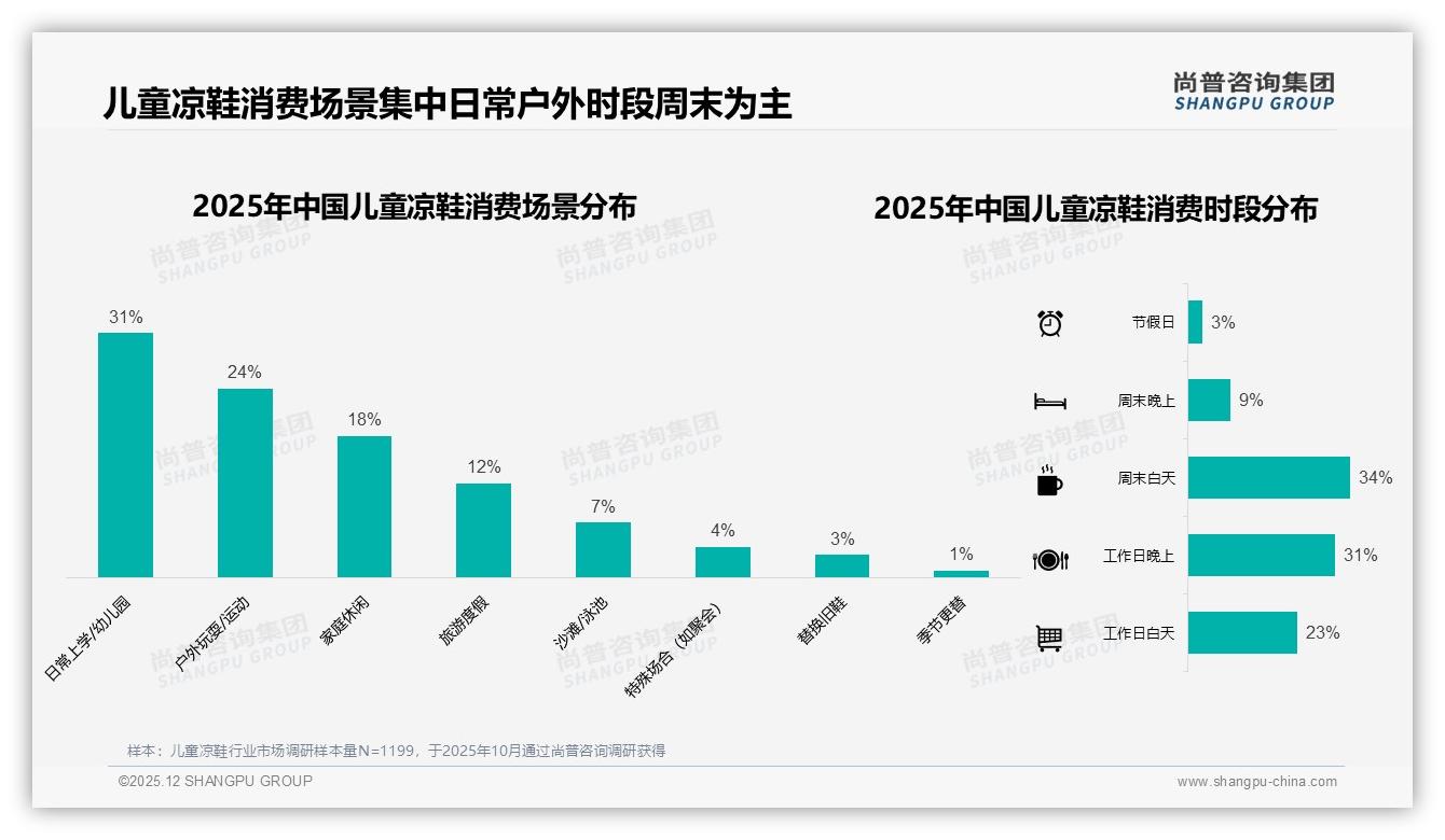 尚普咨询集团行业观察：夏季67%需求集中，5月销售7.18亿元峰值，提前3月布局库存赢全年-2025年12月-儿童凉鞋-38