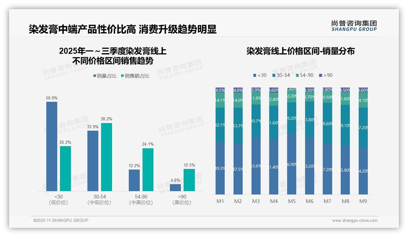 染发膏线上销售77.3%来自抖音平台——尚普咨询集团研究报告关键发现-2025年11月-染发膏-38