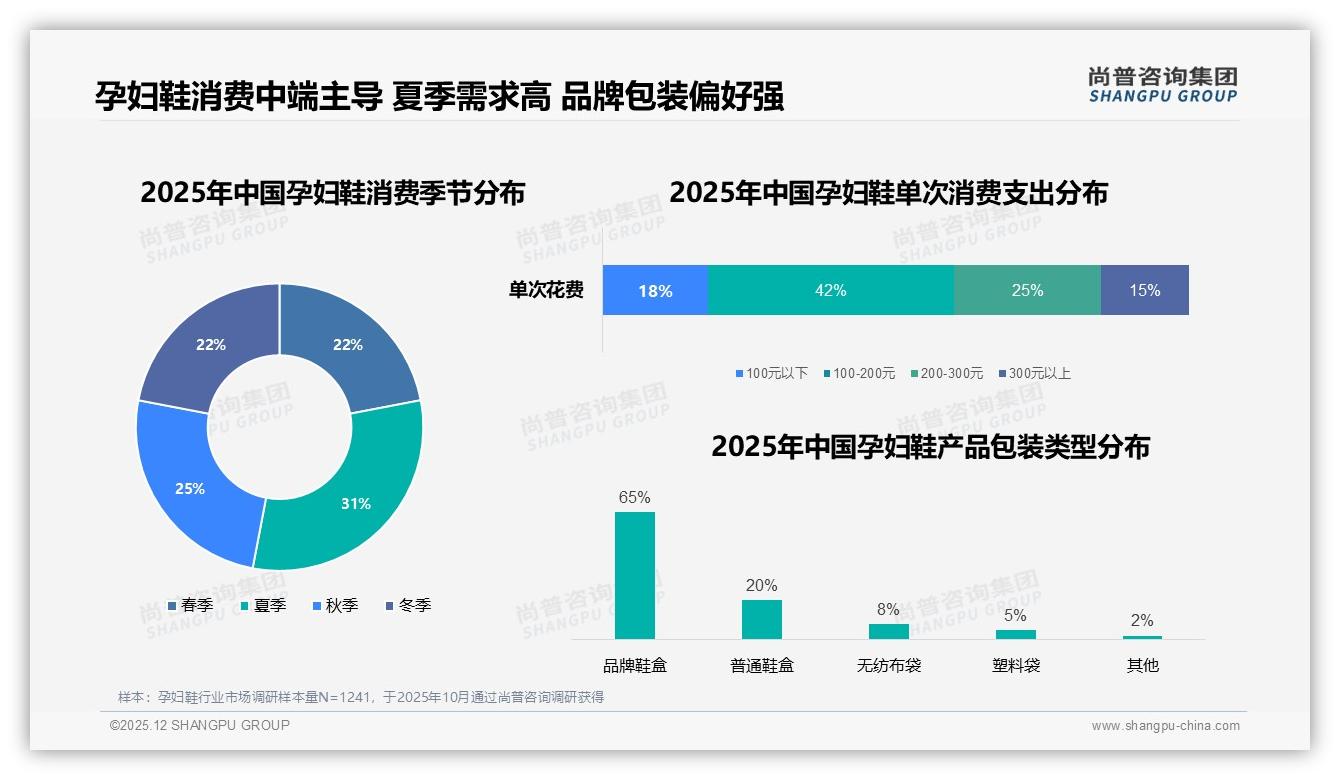 尚普咨询集团市场扫描：孕中晚期共80%购买集中，场景营销待升级-2025年12月-孕妇鞋-38