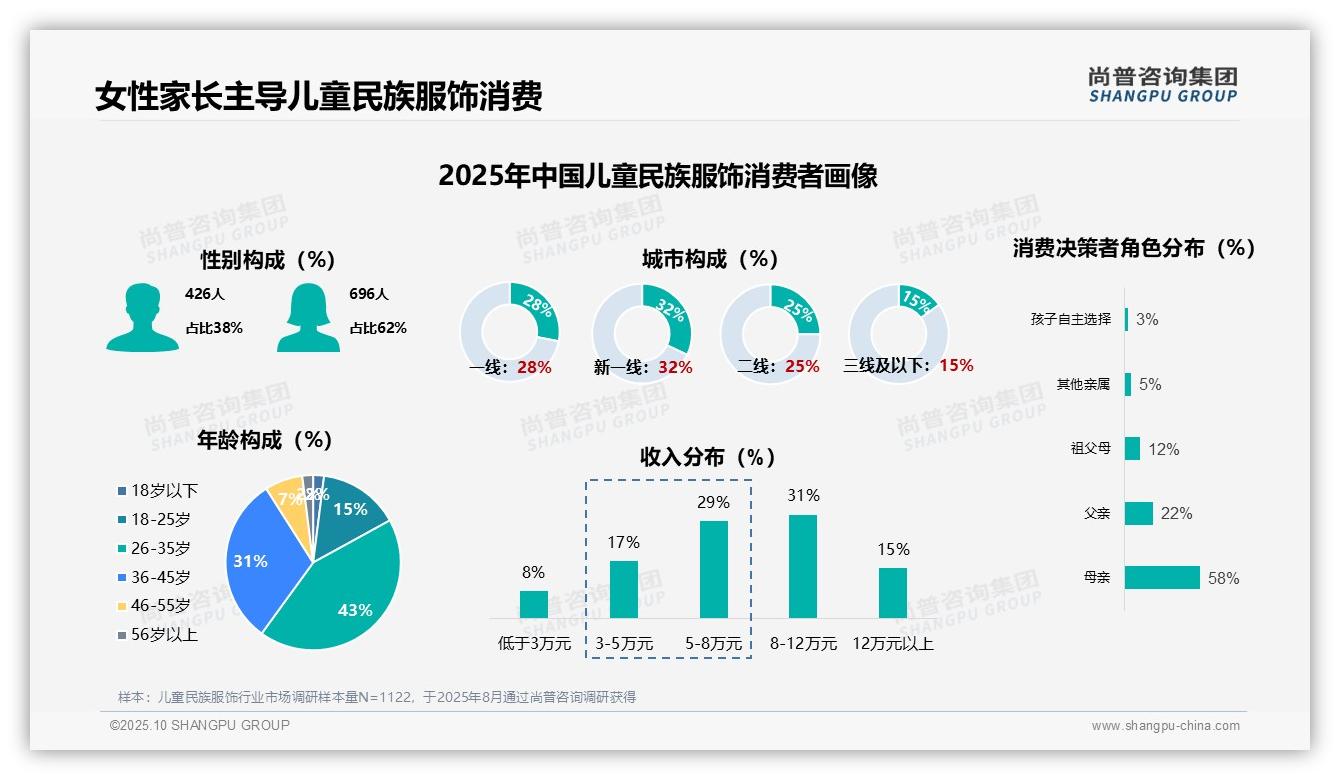 母亲主导58%儿童民族服饰购买决策——尚普咨询集团报告深度解析-2025年10月-儿童民族服饰-38