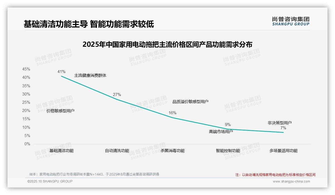 官方数据：尚普咨询集团报告显示52%消费者在价格上涨时仍选择家用电动拖把-2025年10月-家用电动拖把-38