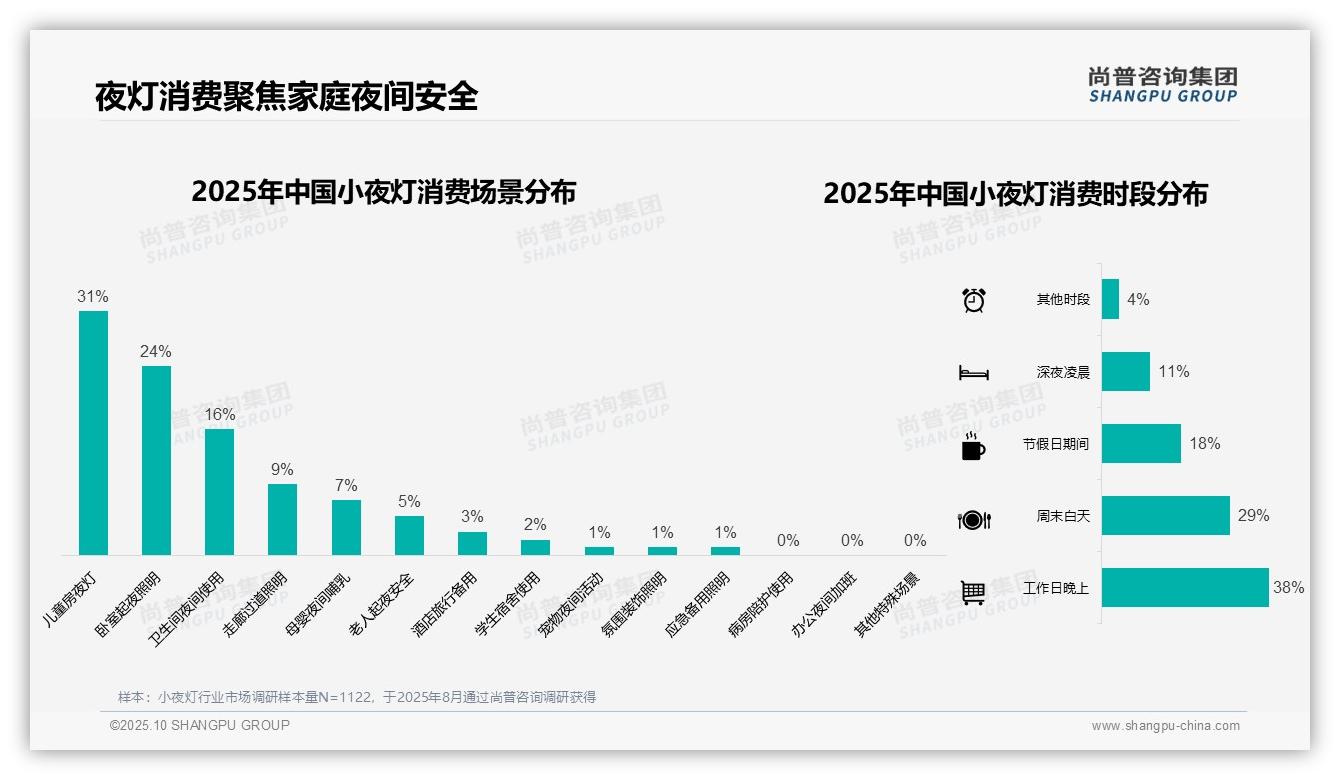 官方数据：尚普咨询集团报告显示小夜灯冬季消费占比34%领跑-2025年10月-小夜灯-38