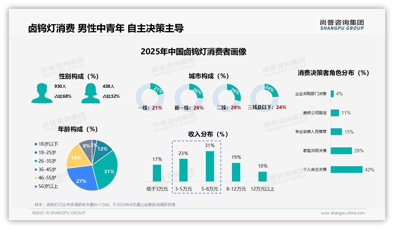 尚普咨询集团报告出炉,指出68%卤钨灯消费者为男性-2025年10月-卤钨灯-38